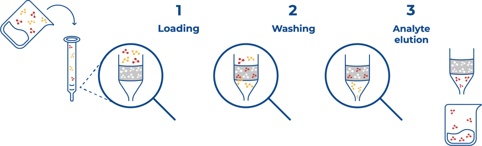 Solid Phase Extraction - Affinisep